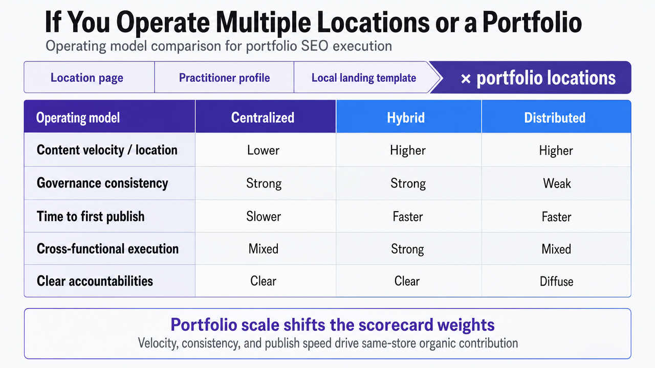 Translate the in-article comparison table of three operating models across five variables into a clean visual matrix, supporting the section's portfolio-operator framing