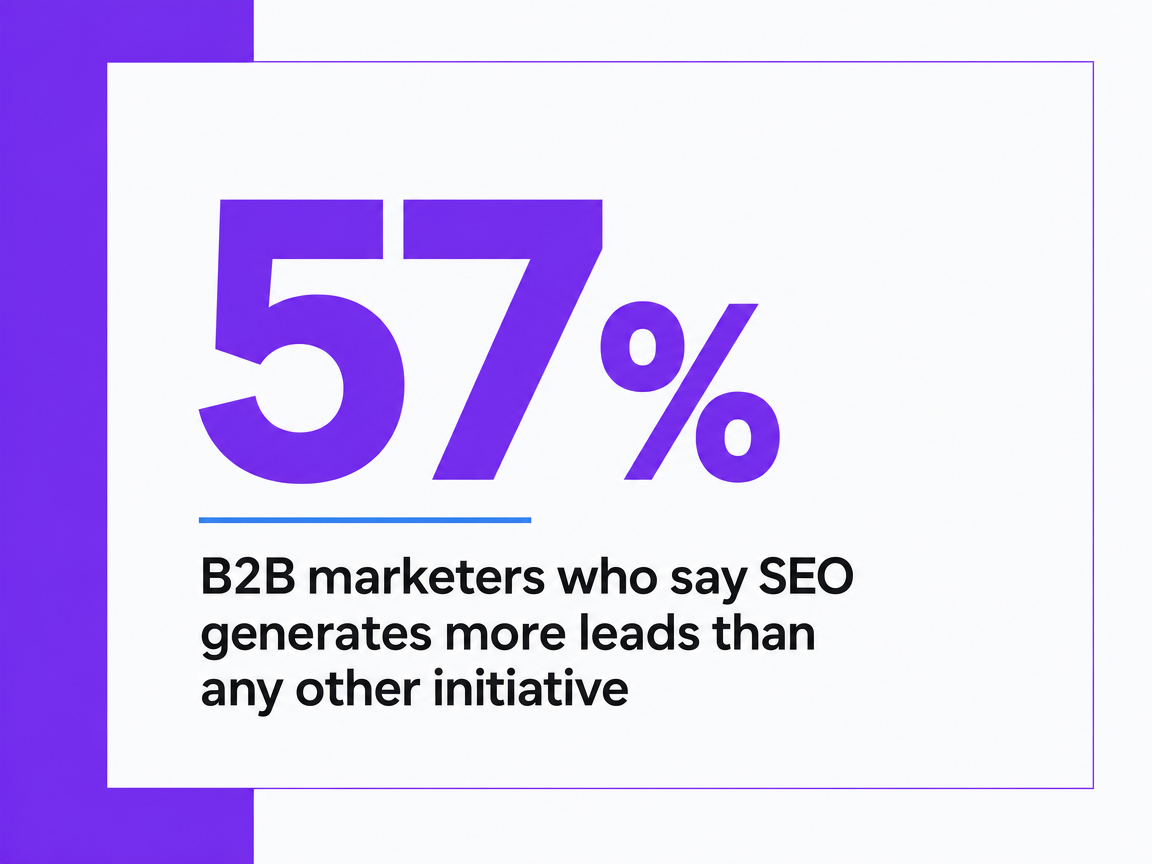Infographic showing B2B marketers who say SEO generates more leads than any other initiative