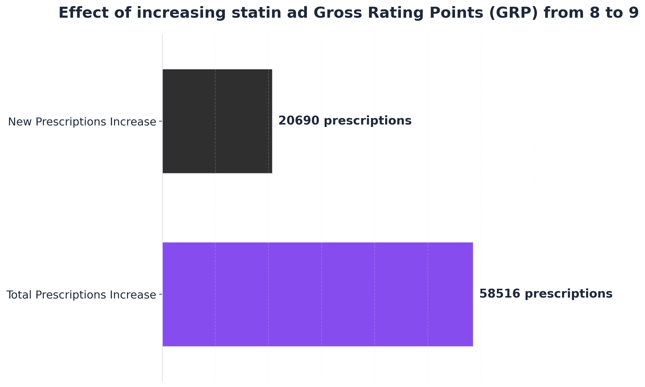 Chart showing Effect of increasing statin ad Gross Rating Points (GRP) from 8 to 9