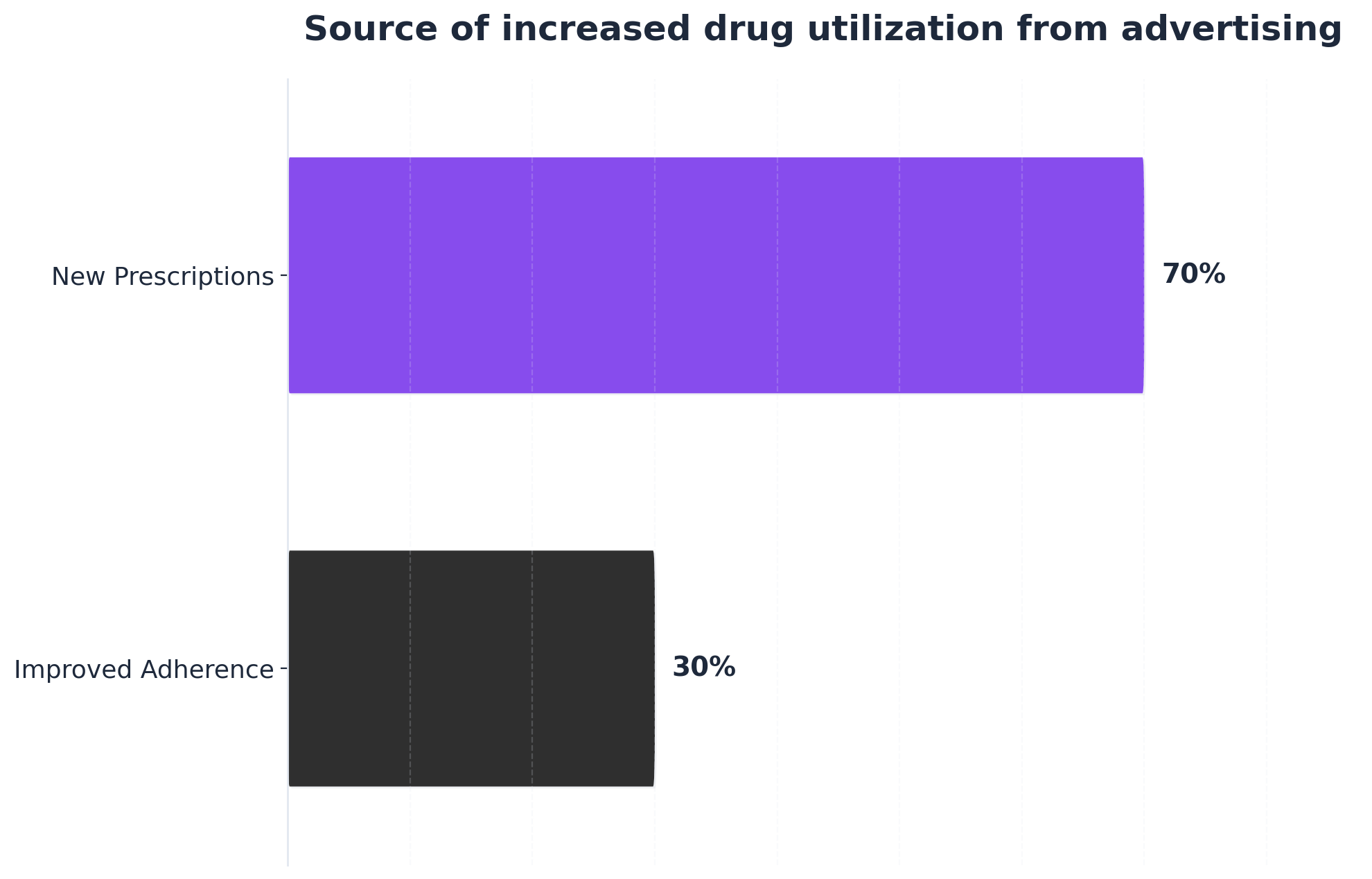 Chart showing Source of increased drug utilization from advertising