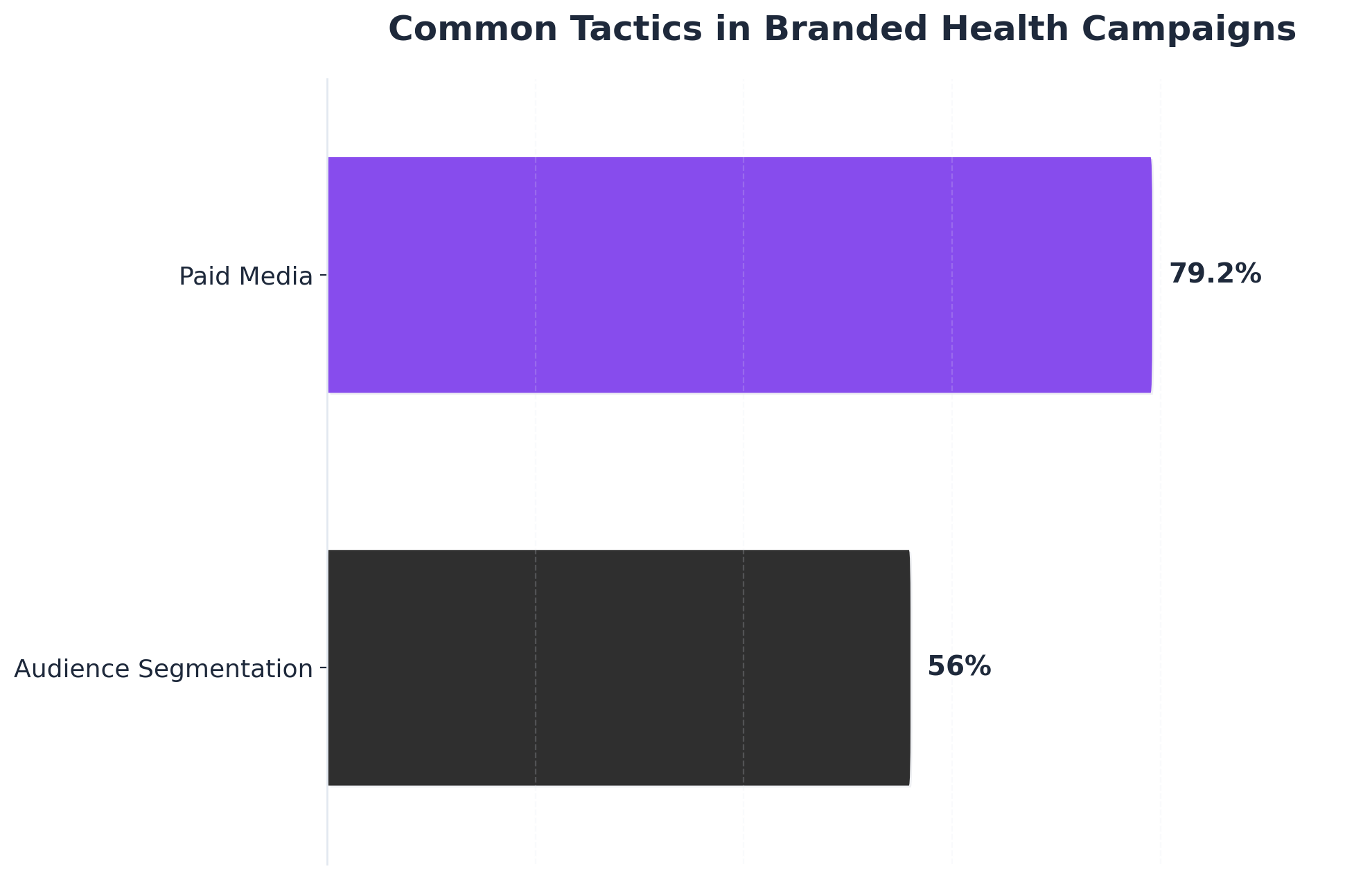 Chart showing Common Tactics in Branded Health Campaigns