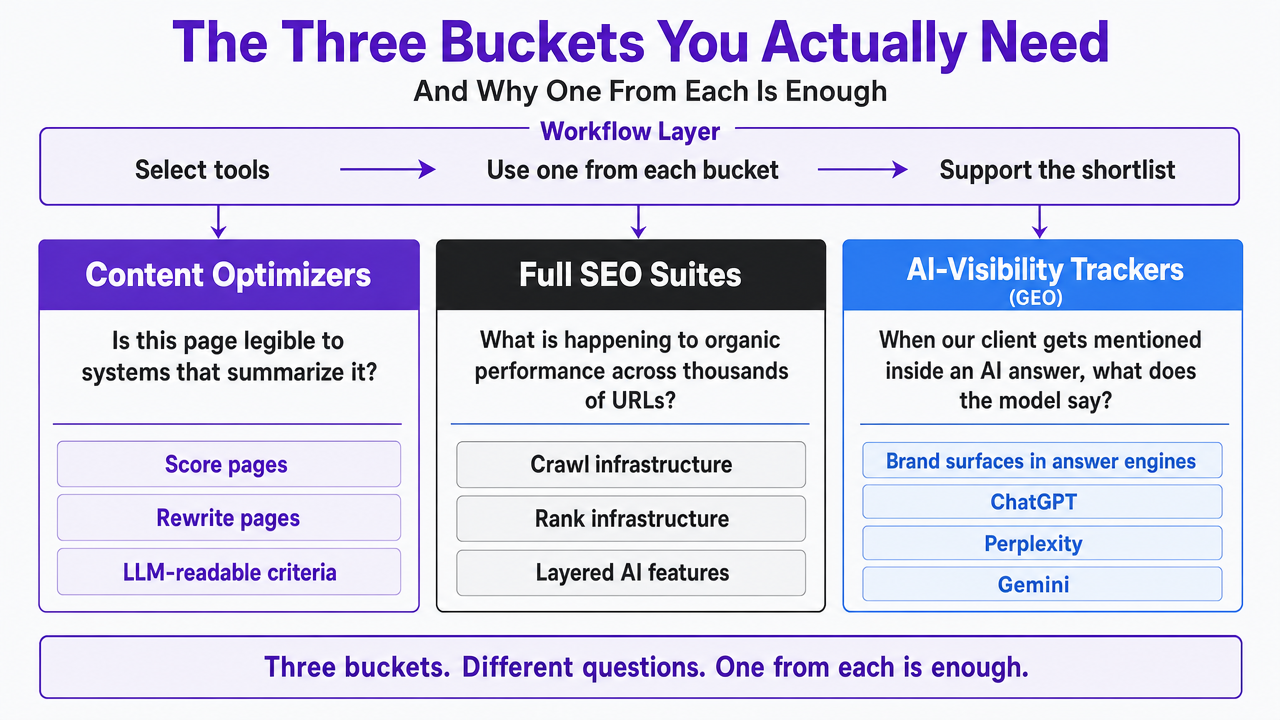 Visualize the three-bucket taxonomy plus the workflow layer above them, supporting the section's framework for tool selection