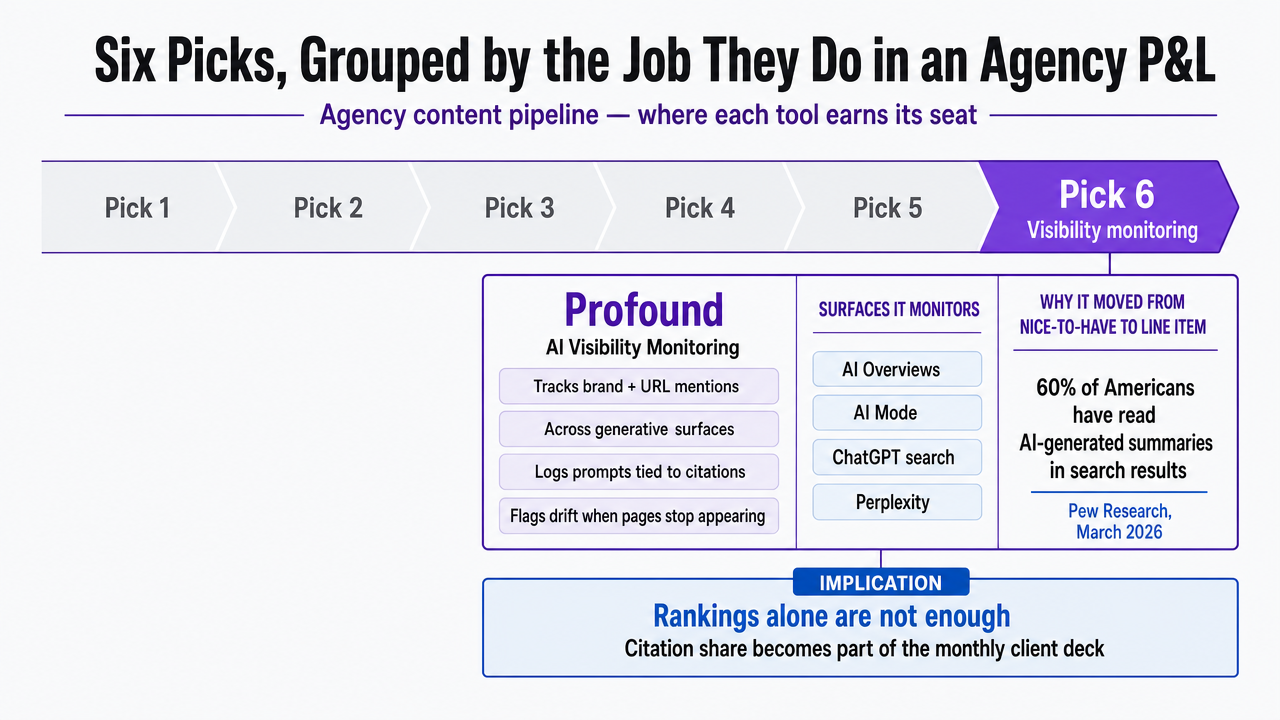 Visualize the six tool picks mapped to the stage of the agency content pipeline where each one earns its seat, directly supporting the section's framing of tools by job-to-be-done