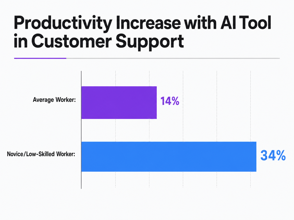 Chart showing Productivity Increase with AI Tool in Customer Support