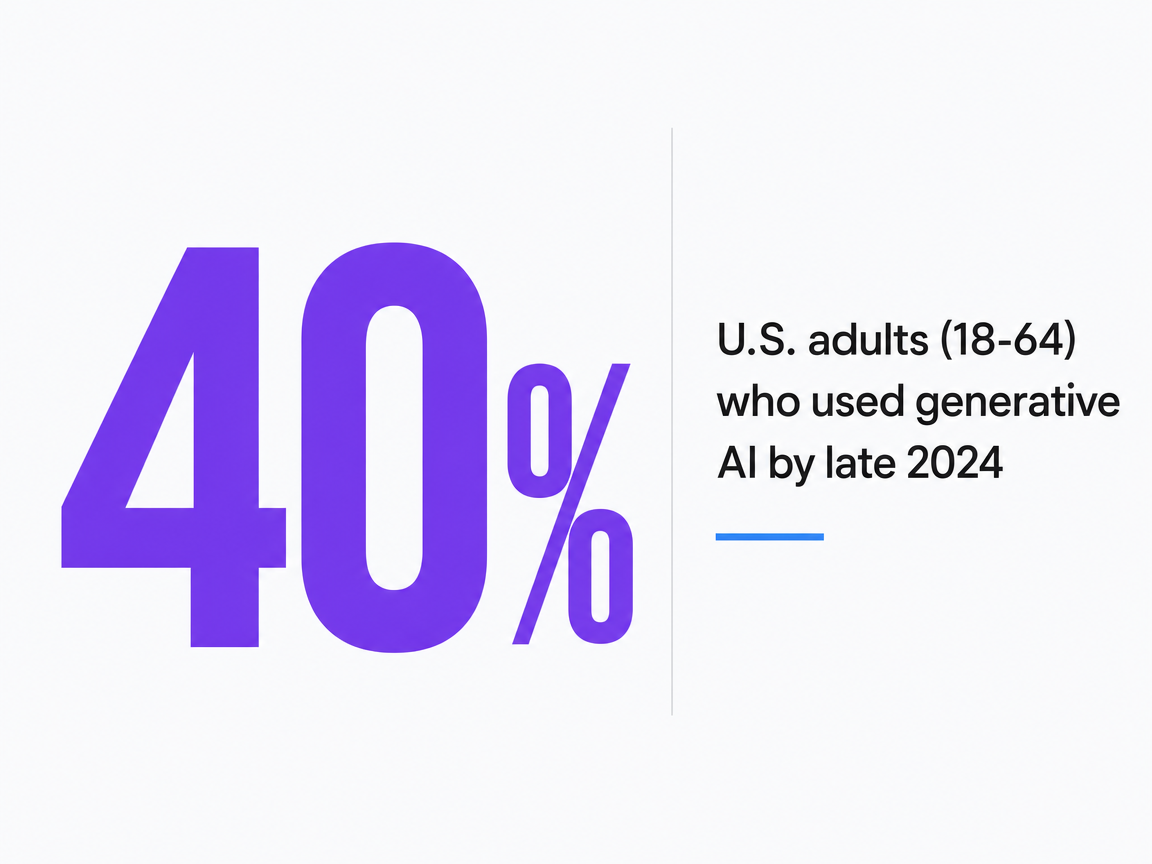 Infographic showing U.S. adults (18-64) who used generative AI by late 2024