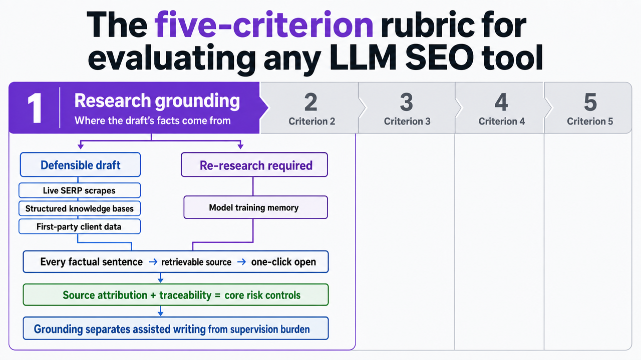 Visualize the five evaluation criteria as a structured rubric framework that readers can use to score any LLM SEO tool, directly mirroring the section's content