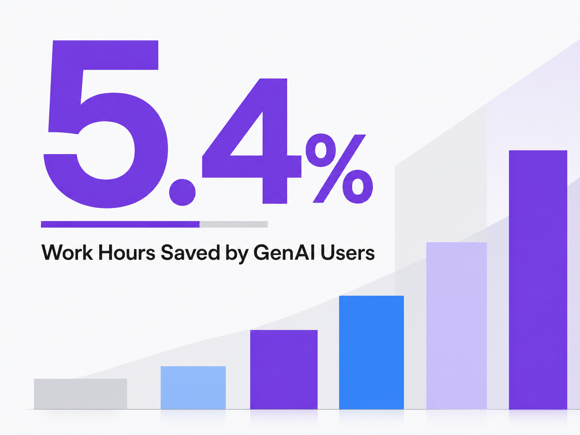 Infographic showing Work Hours Saved by GenAI Users