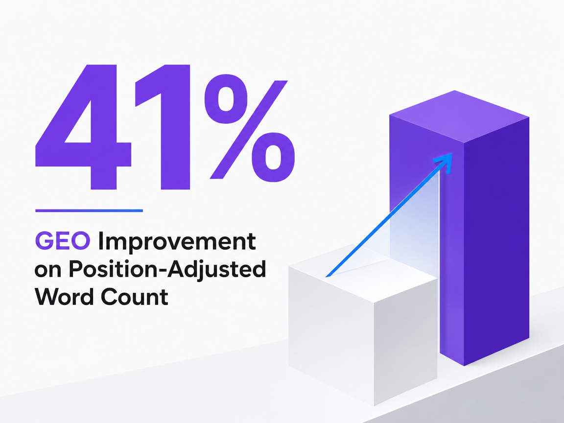 Infographic showing GEO Improvement on Position-Adjusted Word Count