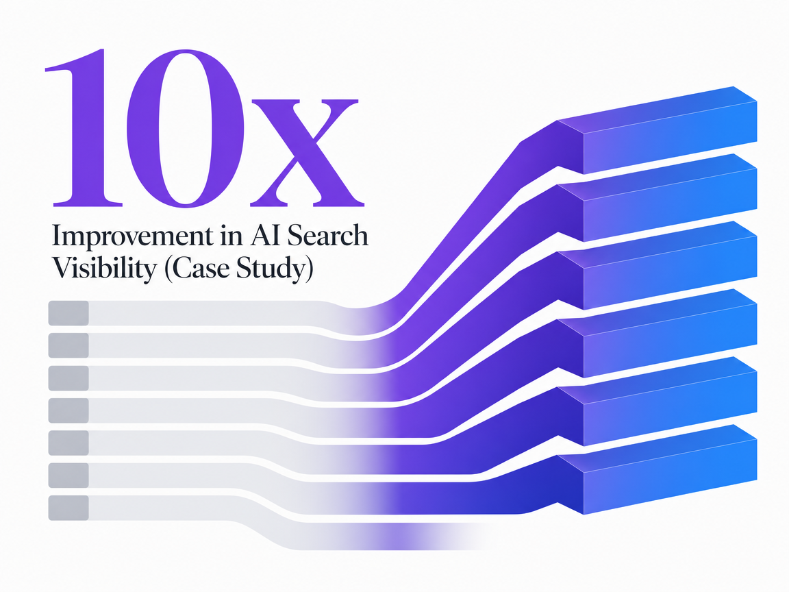 Infographic showing Improvement in AI Search Visibility (Case Study)