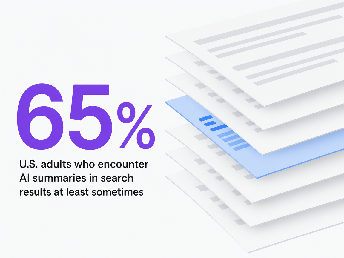 Infographic showing U.S. adults who encounter AI summaries in search results at least sometimes