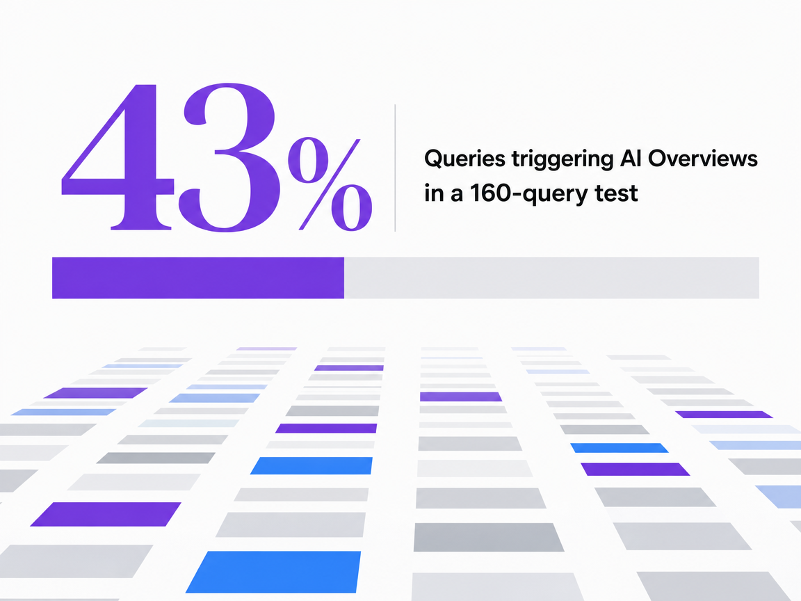 Infographic showing Queries triggering AI Overviews in a 160-query test