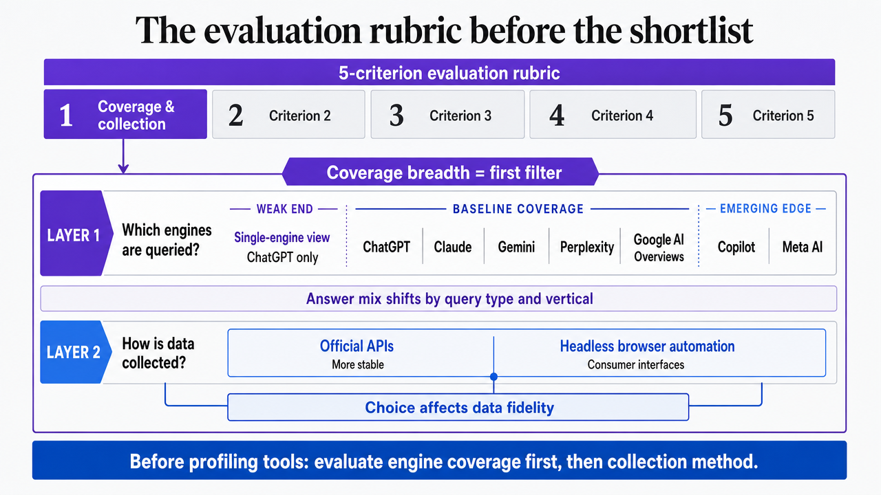 Visualize the five-criterion evaluation rubric the section walks through, giving readers a scannable framework before the tool profiles begin