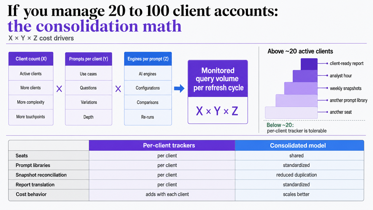Translate the X <i> Y </i> Z cost-driver framework and the side-by-side comparison table into a clear visual that reinforces the consolidation argument