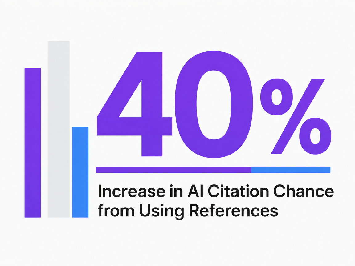 Infographic showing Increase in AI Citation Chance from Using References