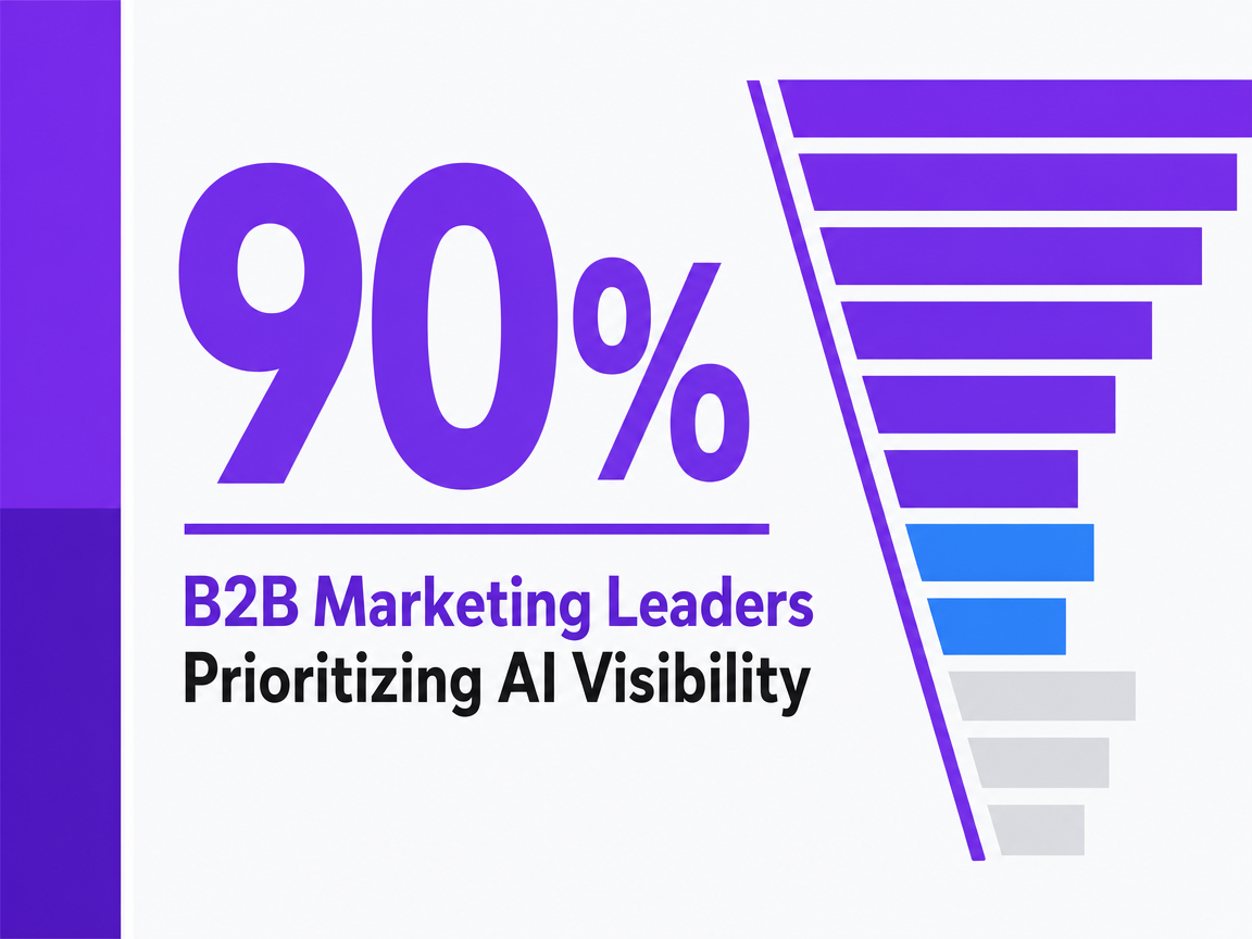 Infographic showing B2B Marketing Leaders Prioritizing AI Visibility