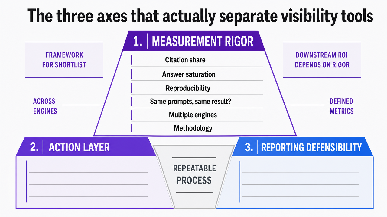 Visualize the three evaluation axes (Measurement Rigor, Action Layer, Reporting Defensibility) as a comparison framework that organizes the rest of the article's tool shortlist