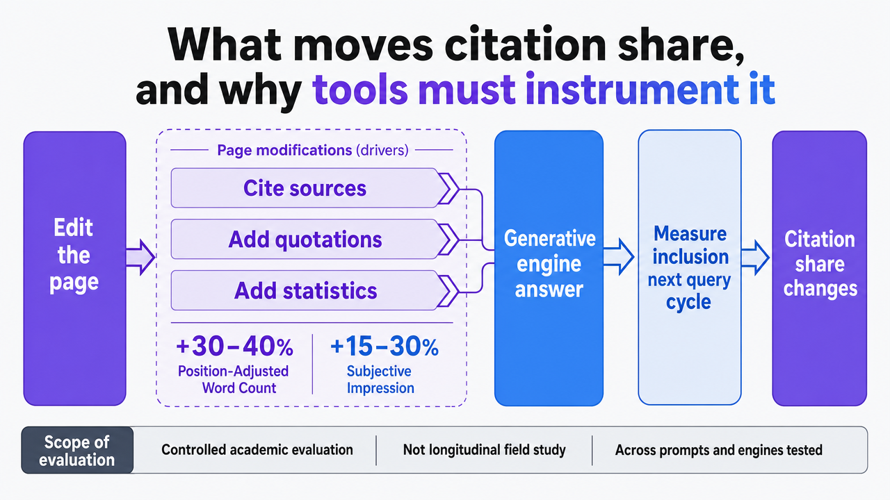 Visualize the GEO study's measured lift from content modifications (cite sources, quotation addition, statistics addition), which is directly cited in the surrounding prose with the 30-40% and 15-30% figures