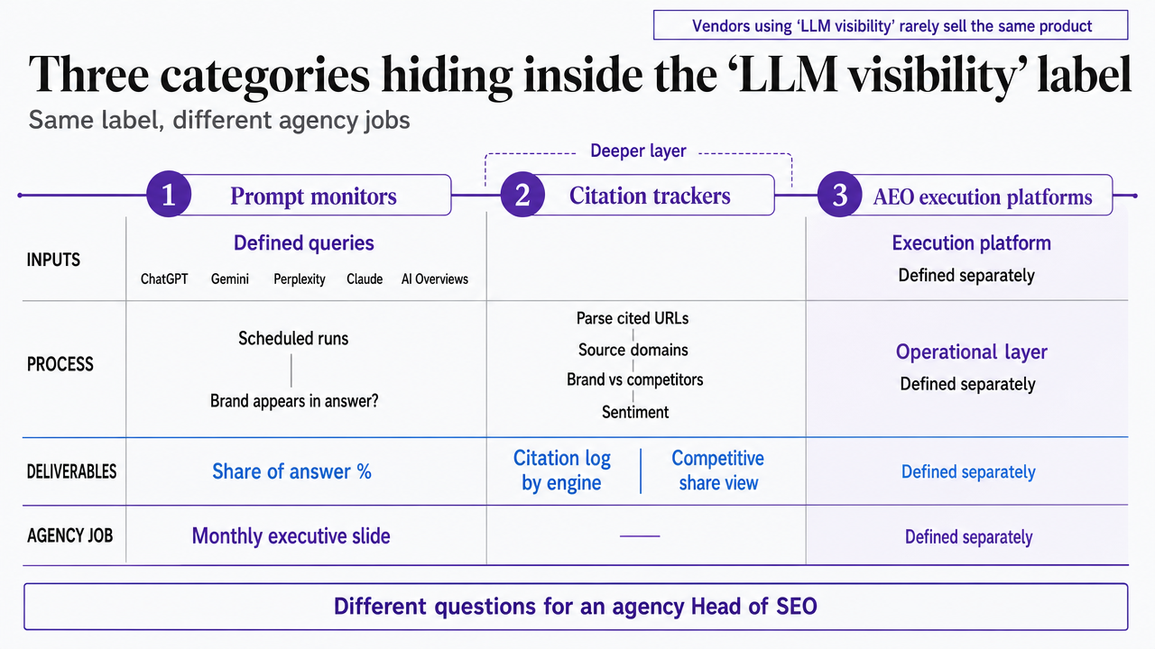 Visualize the three distinct tool categories described in the section (prompt monitors, citation trackers, AEO execution platforms) and the job each performs inside an agency, since this section explicitly defines a comparison framework