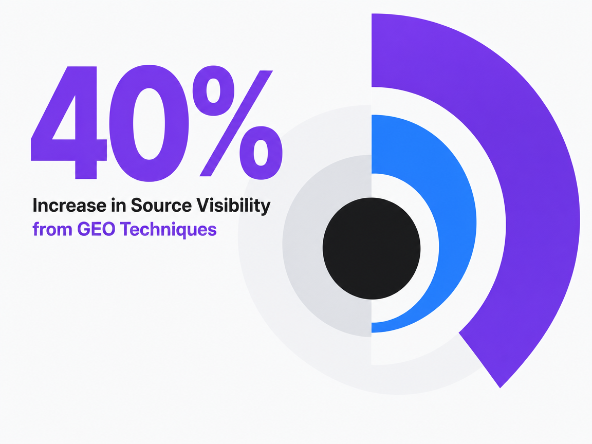 Infographic showing Increase in Source Visibility from GEO Techniques