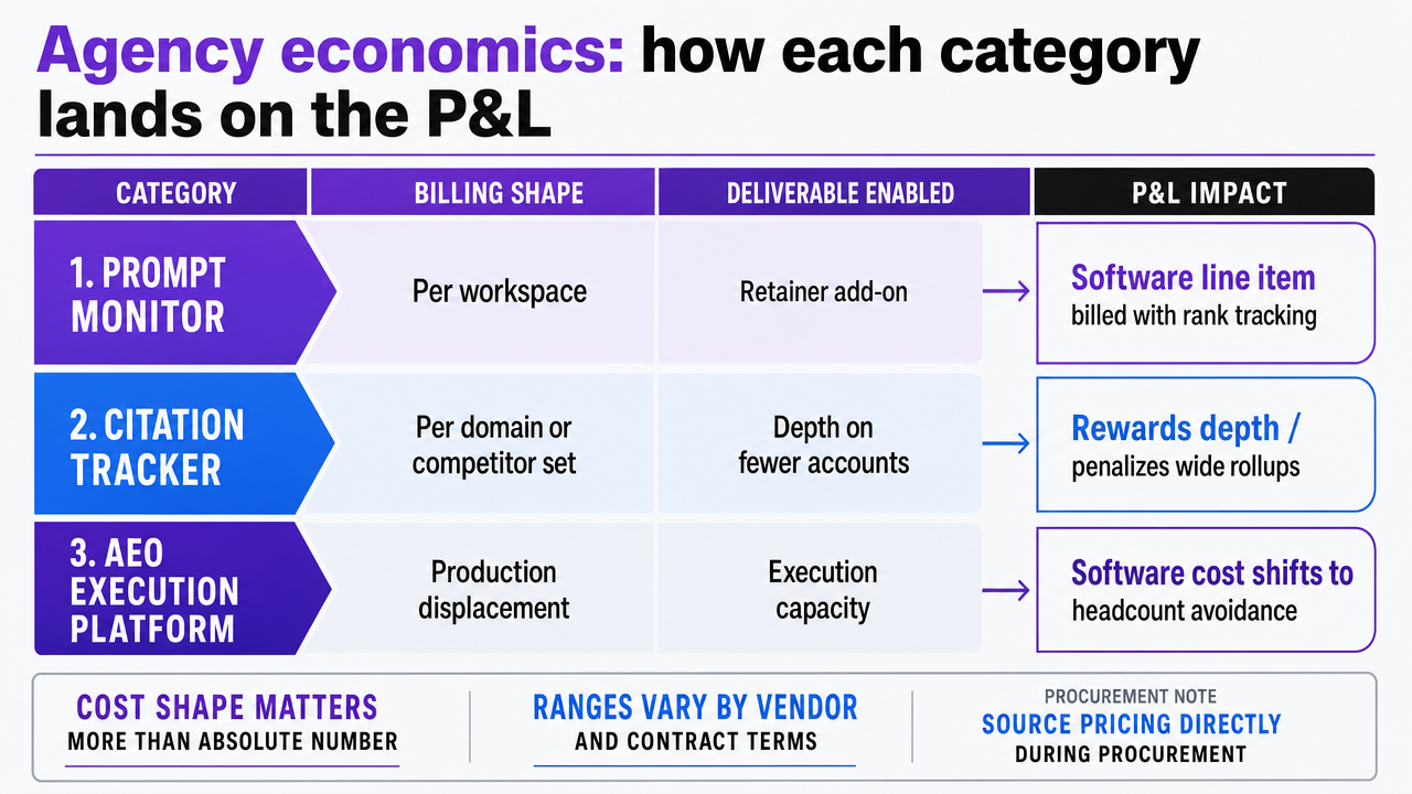 Render the comparison table from the section as a structured visual so readers can quickly scan billing shape, deliverable, and P&L impact across the three tool categories