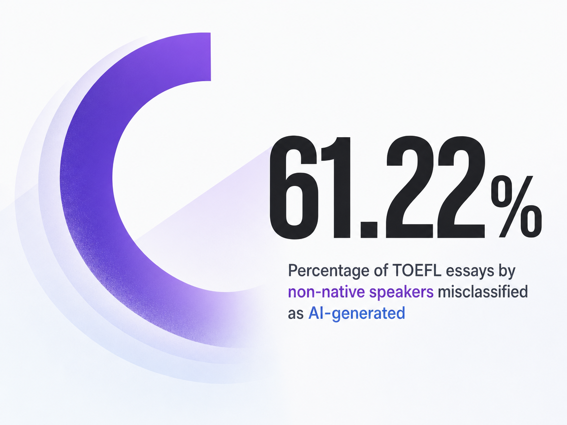 Infographic showing Percentage of TOEFL essays by non-native speakers misclassified as AI-generated