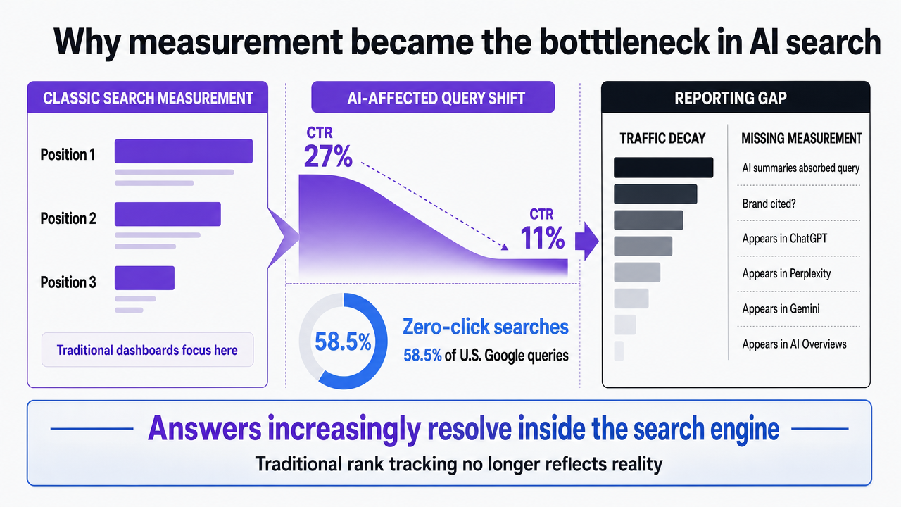 Visualize the dramatic CTR collapse on AI-affected queries cited in this section, reinforcing why traditional rank tracking fails