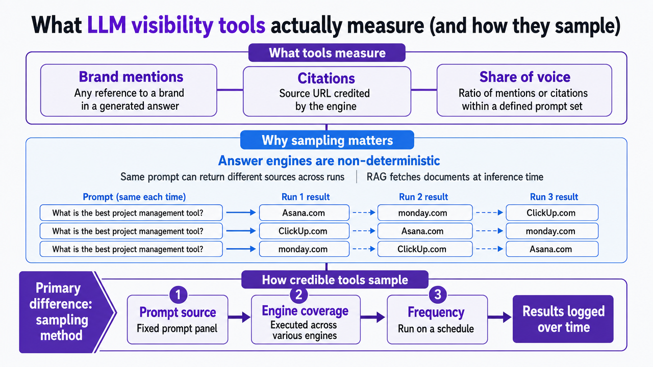 Process infographic mapping the three sampling dimensions (prompt source, engine coverage, frequency) described in the section
