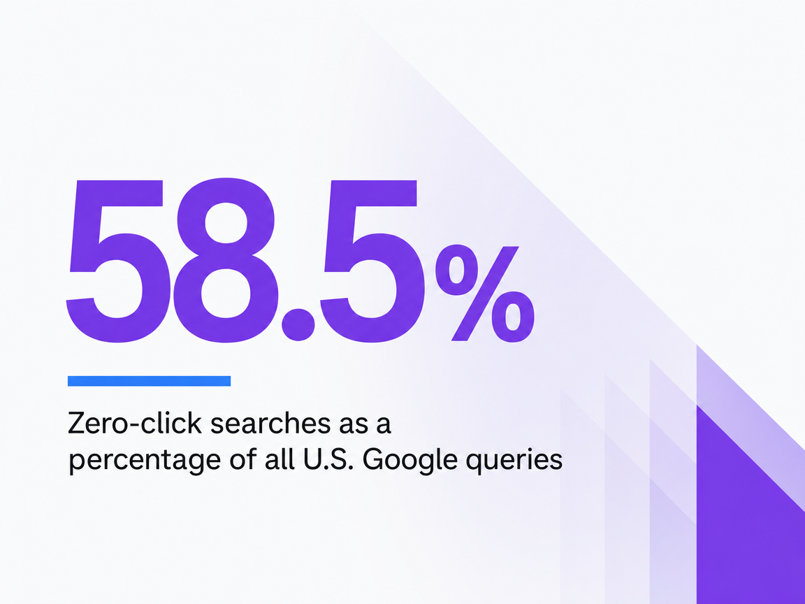 Infographic showing Zero-click searches as a percentage of all U.S. Google queries
