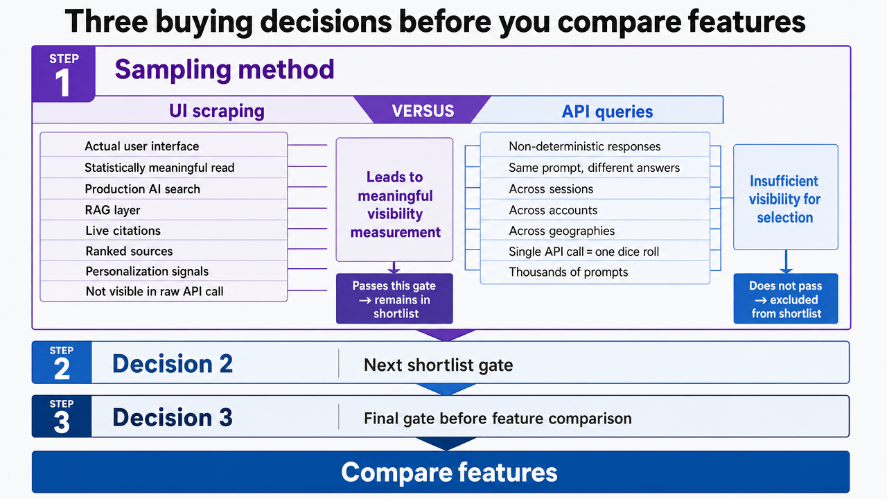 Visualize the three-decision buying framework that gates tool selection before feature comparison, directly mirroring the section's three subsections