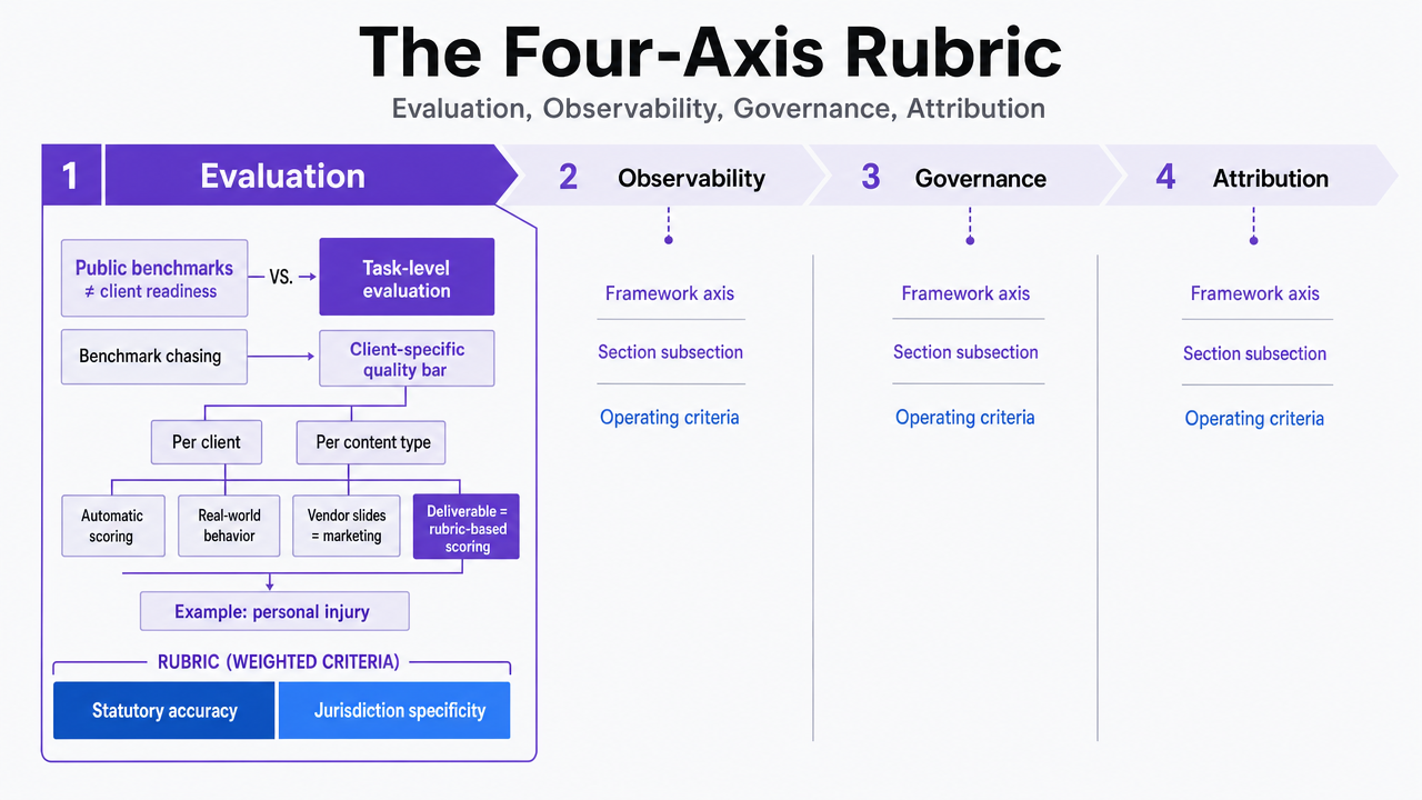 Process infographic that summarizes the four-axis evaluation framework introduced in this section, mirroring the four subsections
