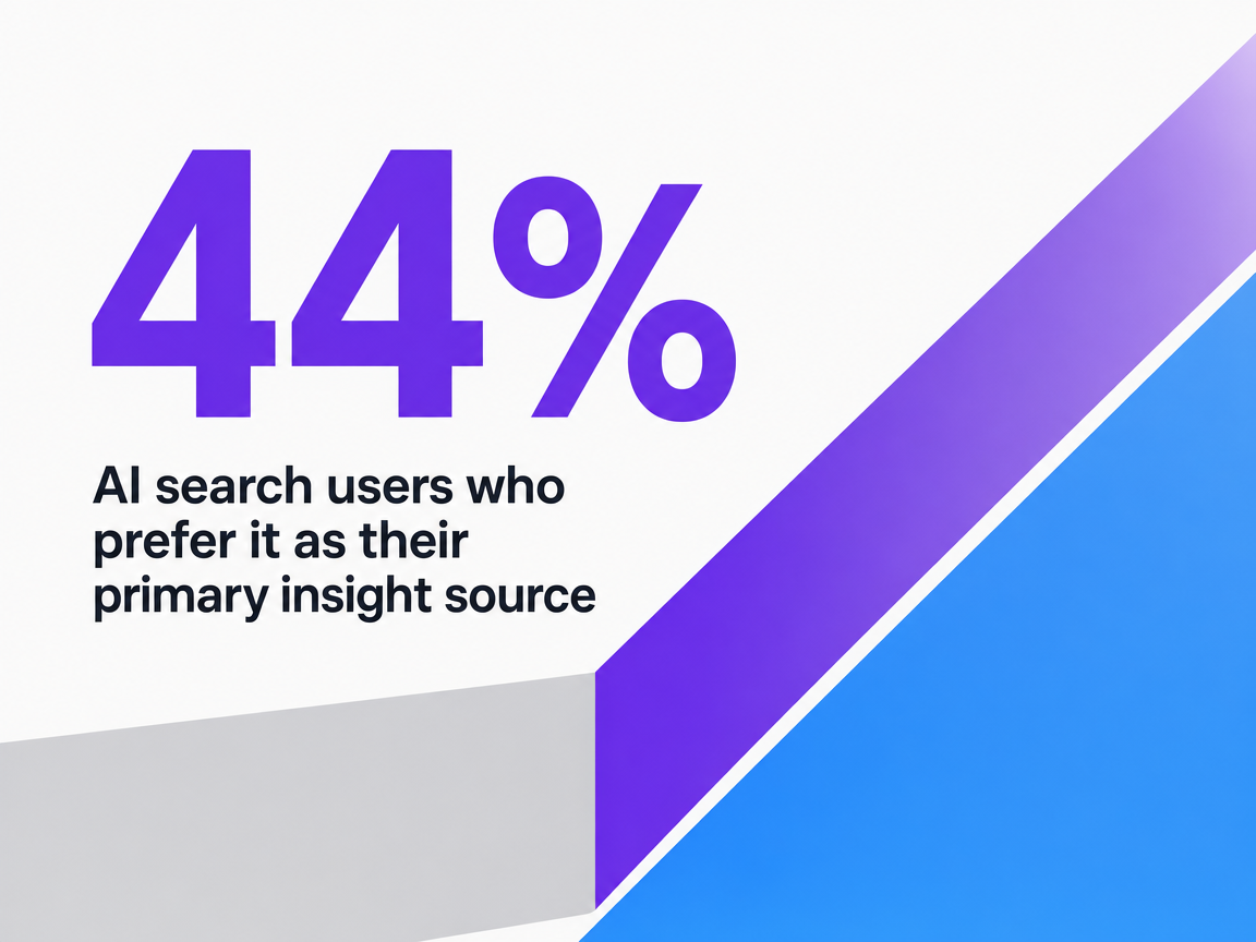 Infographic showing AI search users who prefer it as their primary insight source
