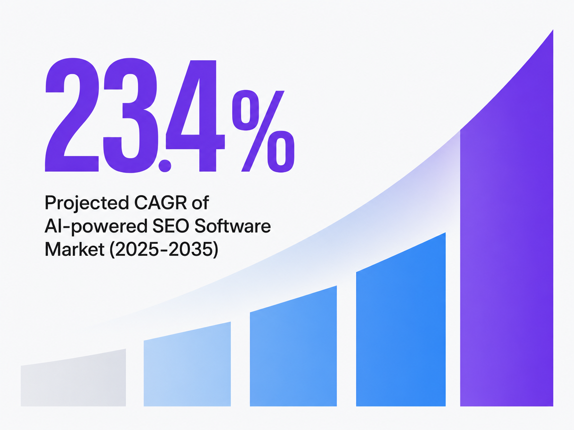 Infographic showing Projected CAGR of AI-powered SEO Software Market (2025-2035)