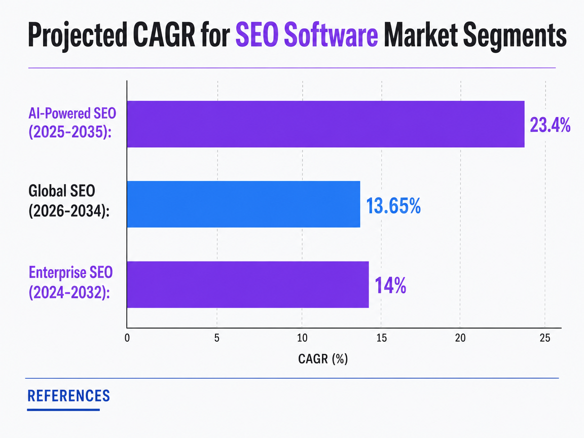 Chart showing Projected CAGR for SEO Software Market Segments