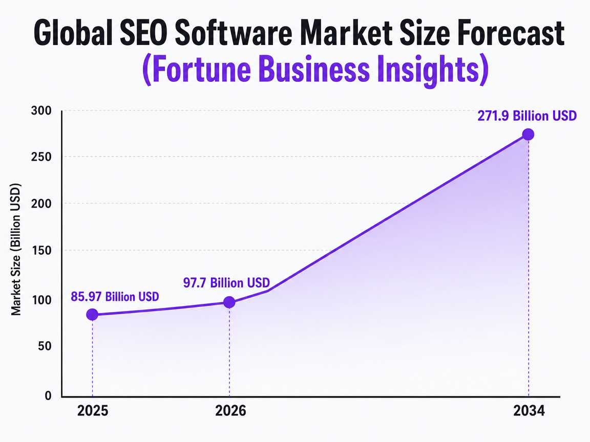 Chart showing Global SEO Software Market Size Forecast (Fortune Business Insights)