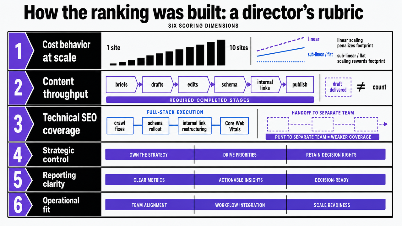 Visualize the six-dimension scoring rubric used throughout the article, giving readers a reference frame before the model-by-model ranking