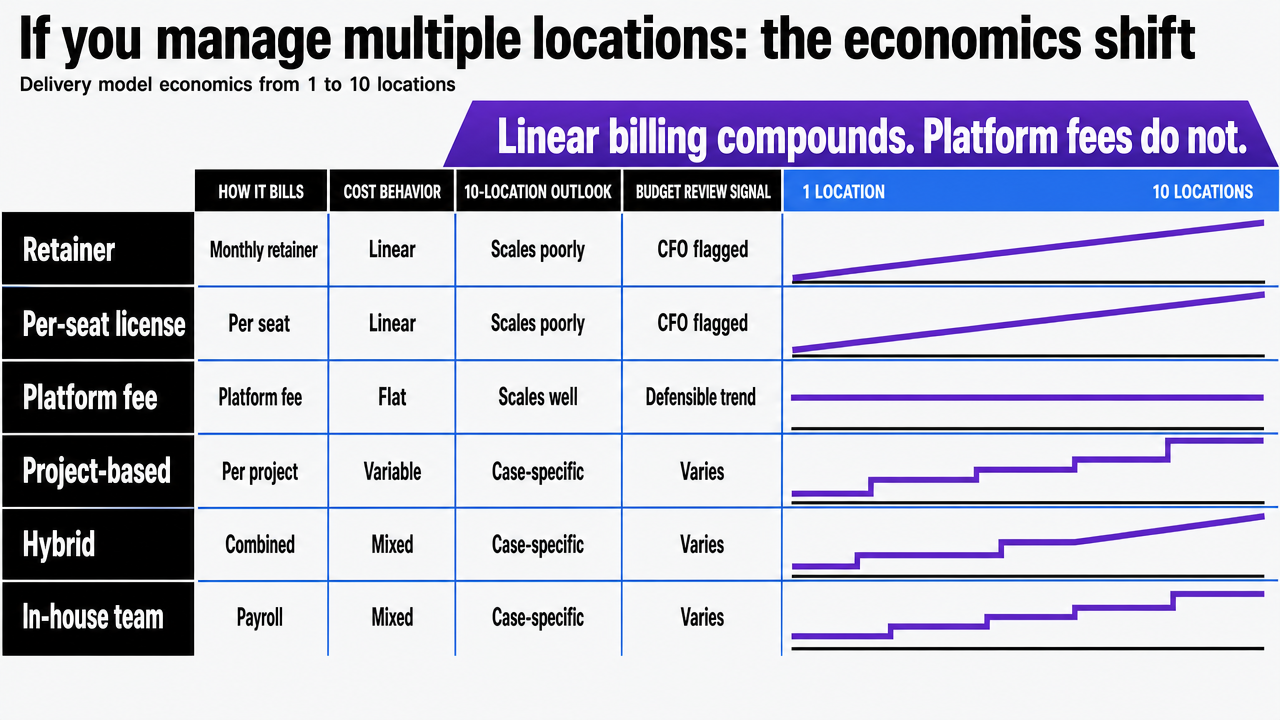 Visualize the comparison table of six delivery models scaling from 1 to 10 locations, supporting the section's core claim about linear vs. flat cost behavior