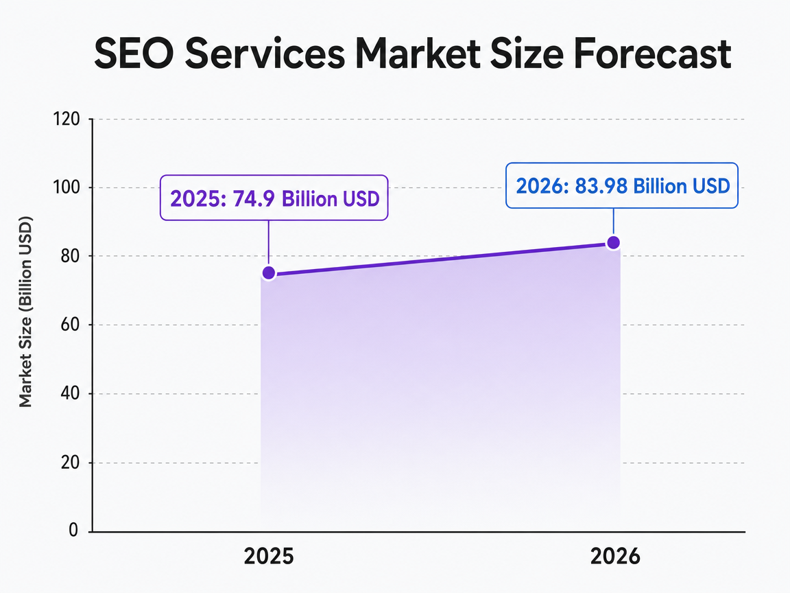 Chart showing SEO Services Market Size Forecast