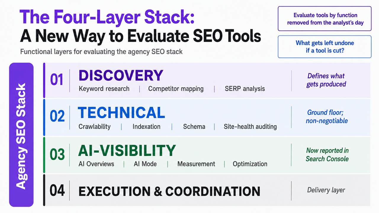 Visualize the four functional layers of the agency SEO stack introduced in this section, giving readers a structural map they can reference through the rest of the article
