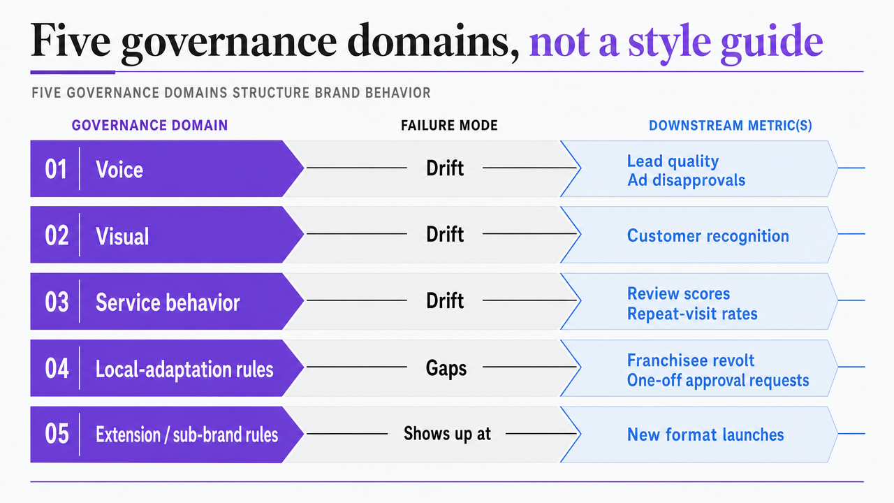Visualize the five governance domains framework that structures the entire section, showing each domain alongside its failure mode and downstream metric as described in the article