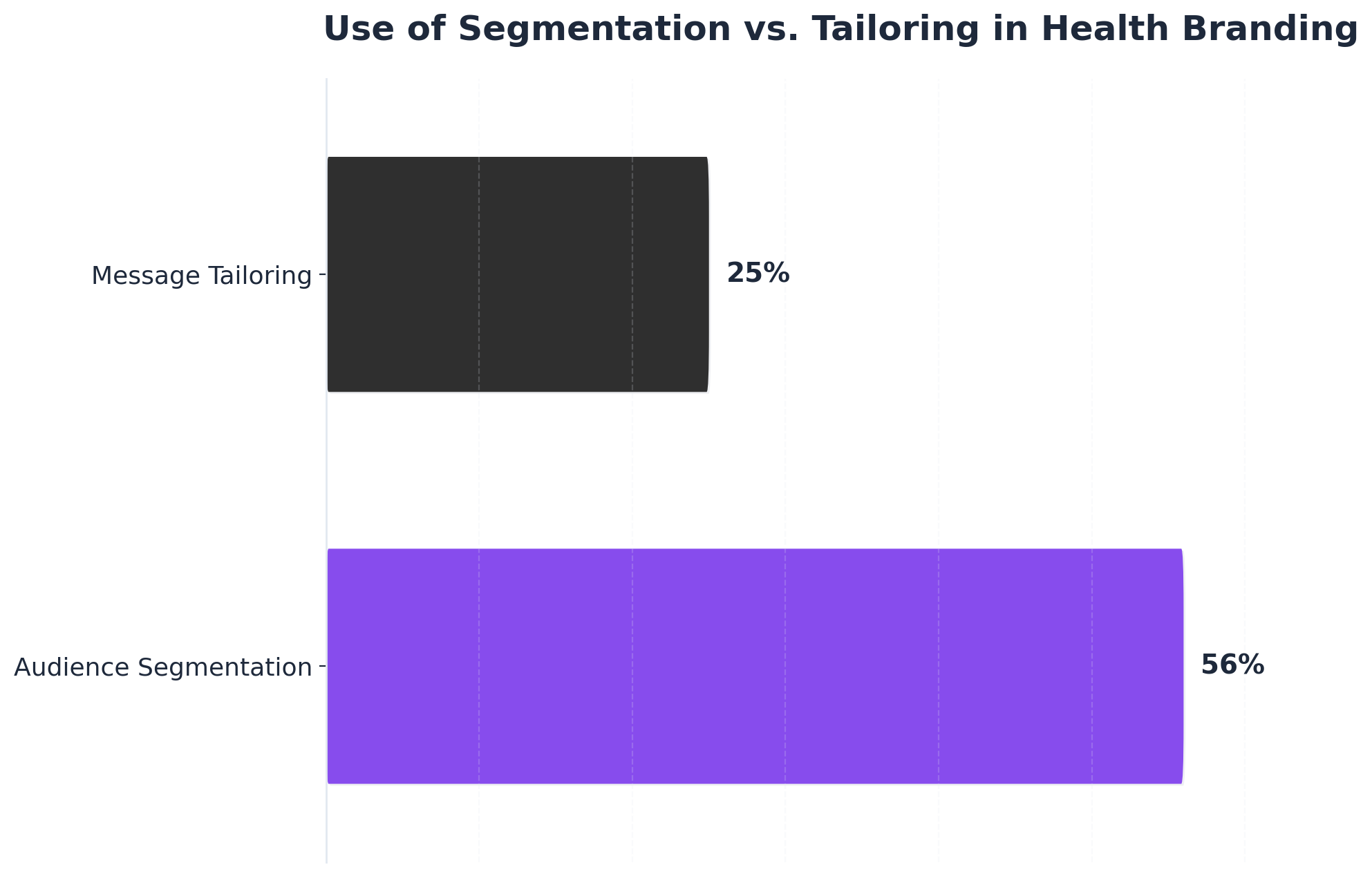 Chart showing Use of Segmentation vs. Tailoring in Health Branding