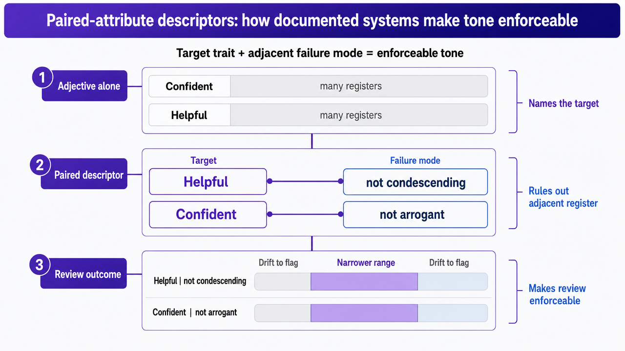 Visualize the paired-attribute descriptor pattern cited from Illinois brand guidelines, showing how each target trait is bound to an adjacent failure mode reviewers must flag