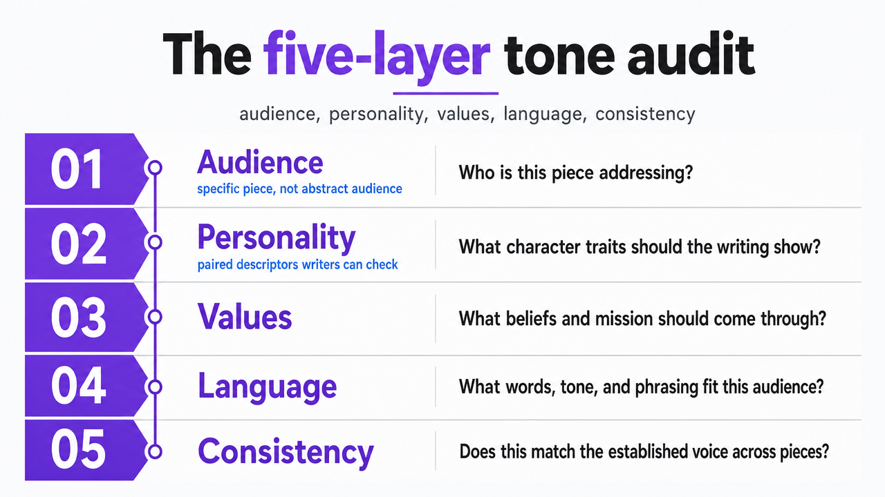 Visualize the five-layer tone codification framework cited from Cal Poly SBDC, showing each layer and the question it answers for writers and reviewers