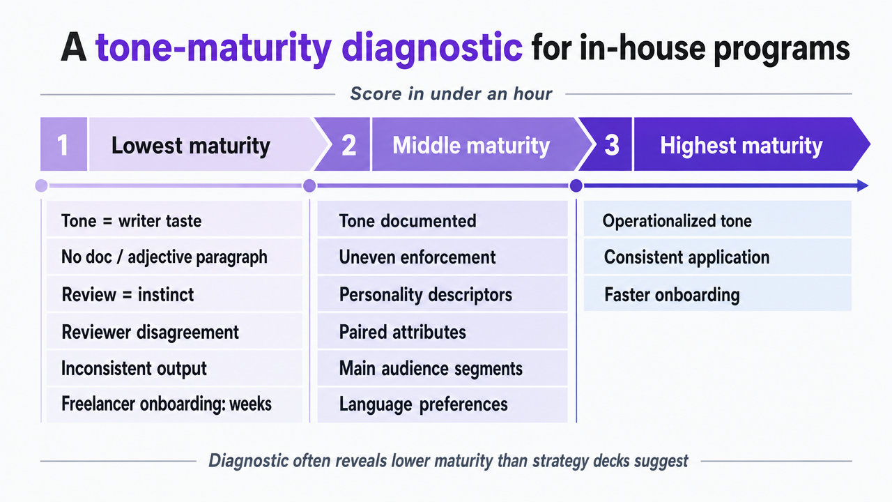 Visualize the three-stage tone maturity model described in the section, helping operators locate their program on a defined progression