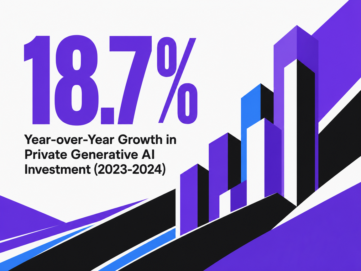 Infographic showing Year-over-Year Growth in Private Generative AI Investment (2023-2024)