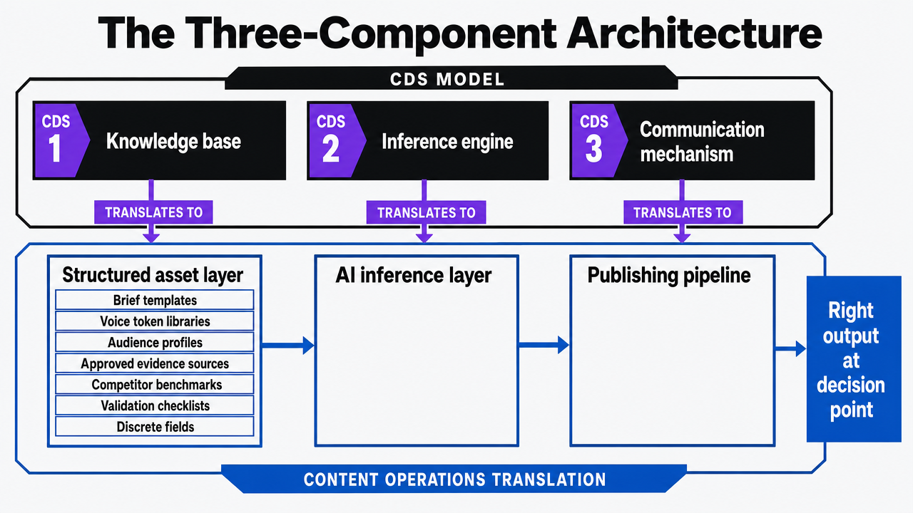 Visualize the CDS-to-content-operations mapping described in the section: knowledge base, inference engine, and communication mechanism translated into structured assets, AI inference layer, and publishing pipeline