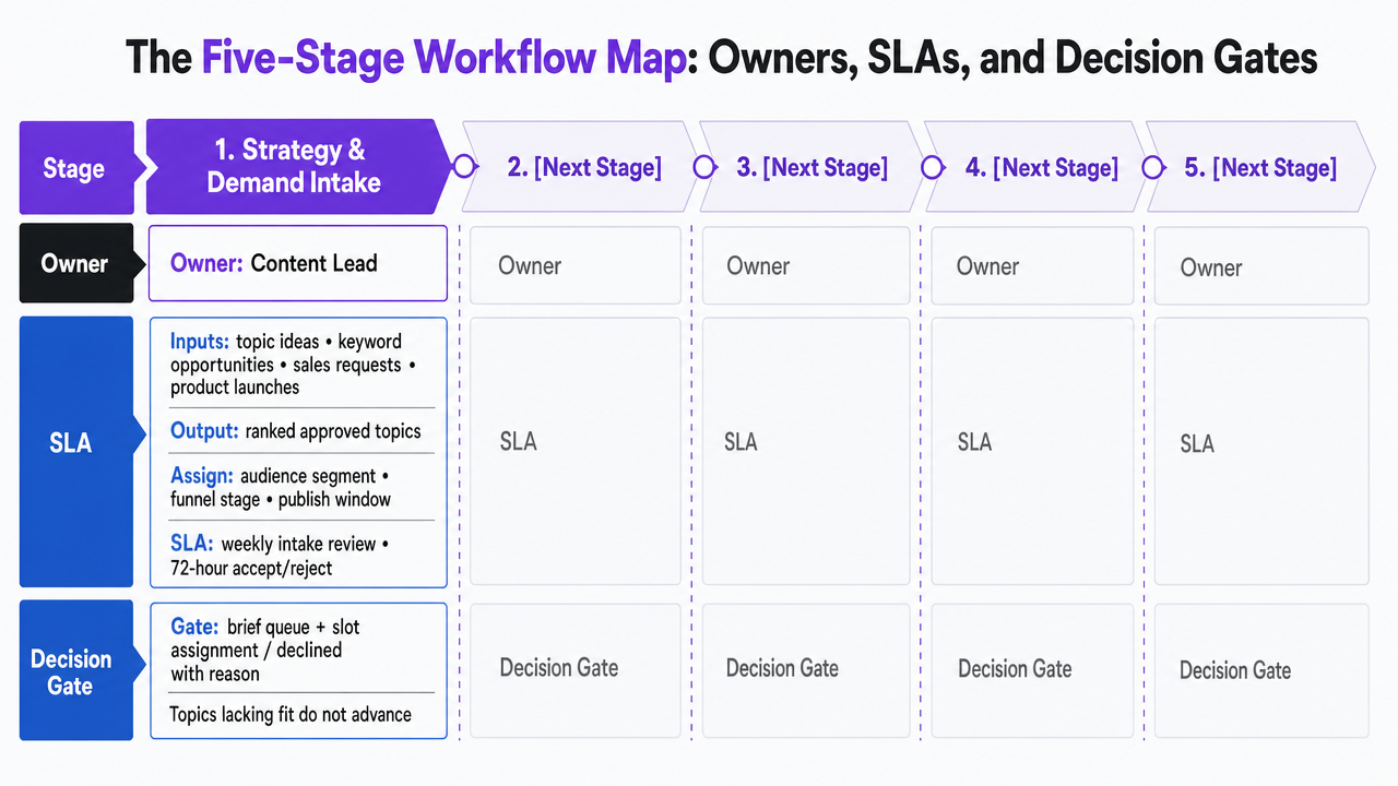 Visualize the five sequential workflow stages with their owners and SLAs, directly mapping to the subsections that follow