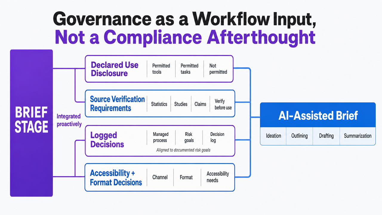 Visualize the three governance controls (AI provenance) and the accessibility/format decision layer cited in the section, both anchored to the brief stage