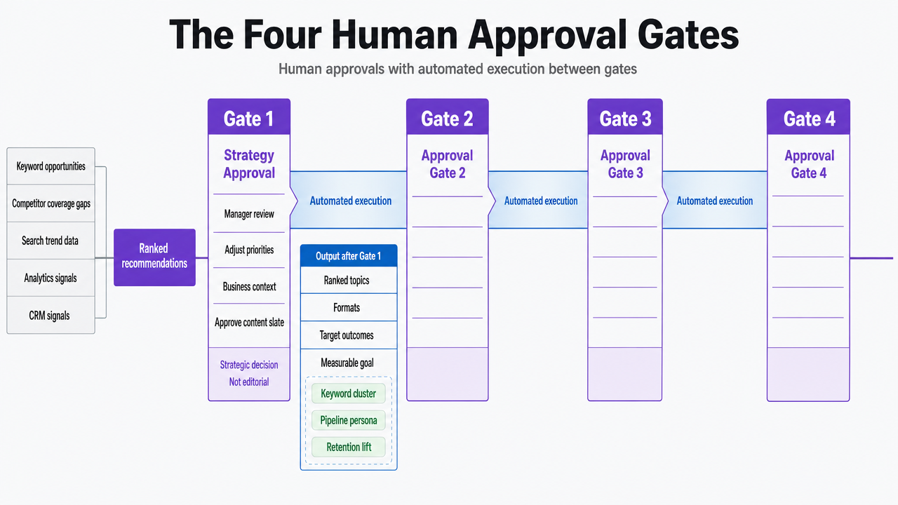Visualize the four human approval gates and the automated execution stretches between them, which is the central operating model of the article