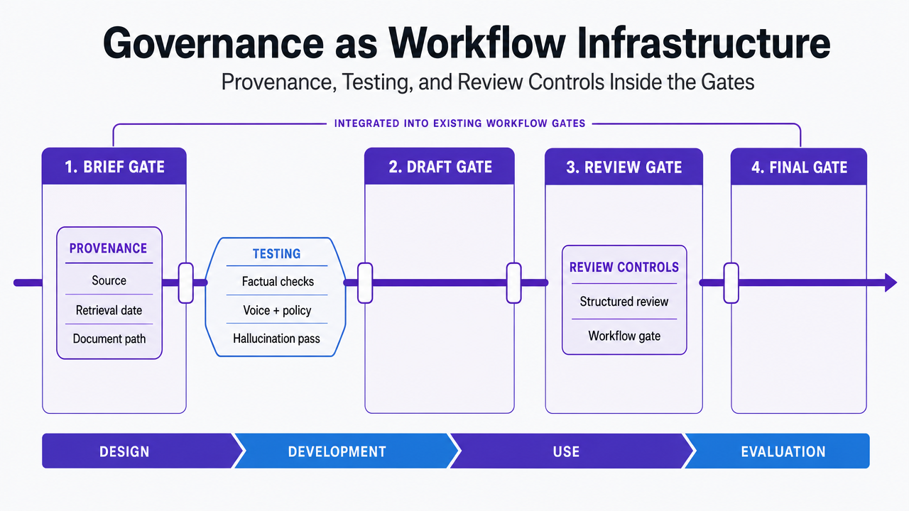 Show how governance controls (provenance, testing, review) are embedded inside the existing gates rather than added as a separate layer, supporting the NIST-aligned governance section