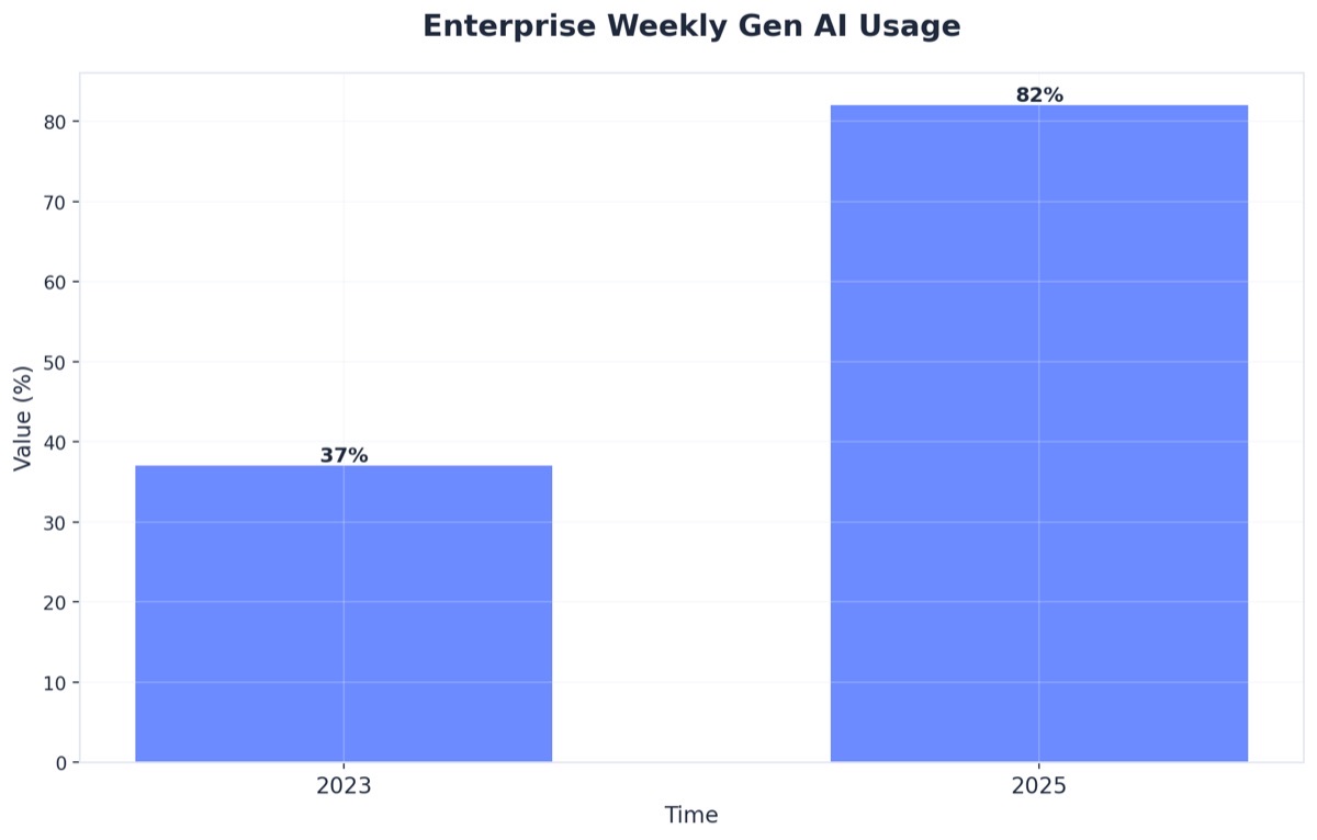 Chart showing Enterprise Weekly Gen AI Usage